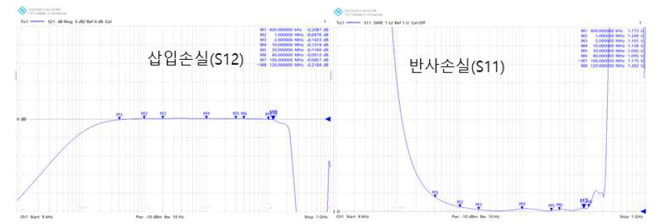 제작된 HF 필터 전송특성 및 반사손실