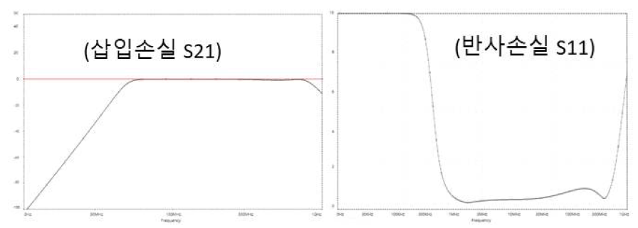 UHF 필터 시뮬레이션 전송특성 및 반사손실