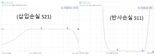 UHF 안테나용 보호장치 주파수 특성 분석