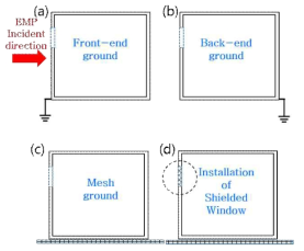 접지 형태 및 차폐망 설치에 따른 실험조건 모식도 (a) Front 접지 (b) Back 접지 (c) Mesh 접지 (d) 창문 차폐망 설치