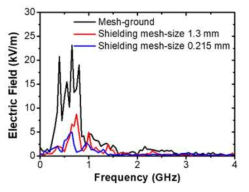 주파수 영역에서의 차폐망 격자크기에 따른 측정전계