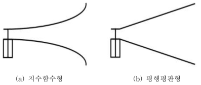 TEM horn antenna 기본 구조