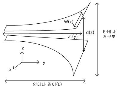 TEM horn antenna의 중요한 설계요소