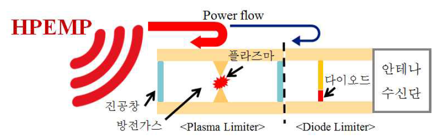 레이더용 도파관 타입 Multistage Plasma Limiter 동작 개략도