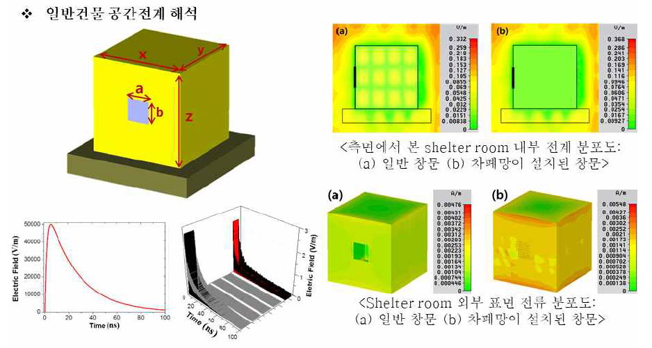 EM시뮬레이션을 통한 EMP영향 분석 실시 예