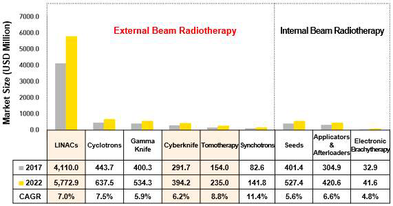 방사선 암치료기 구조에 따른 세계 시장규모 (출처: M&M Radiotherapy Market Report, 2017)