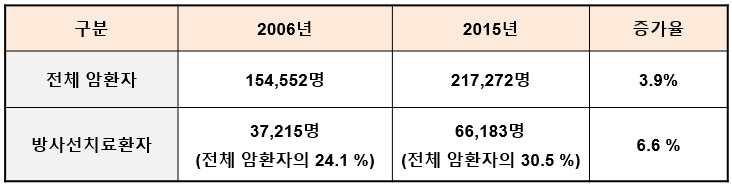 국내 전체 암환자와 방사선 치료환자 (출처: 국립암센터 (NCC), 암등록통계자료 “국가암등록사업 연례 보고서 (2017년 암등록통계)