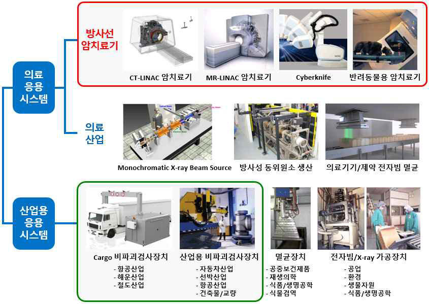 선형가속기 시스템 응용분야