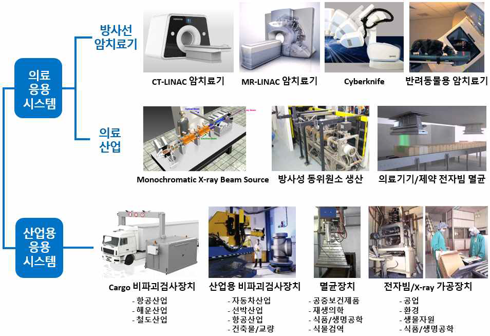 의료/산업분야에서의 선형가속기 시스템 응용