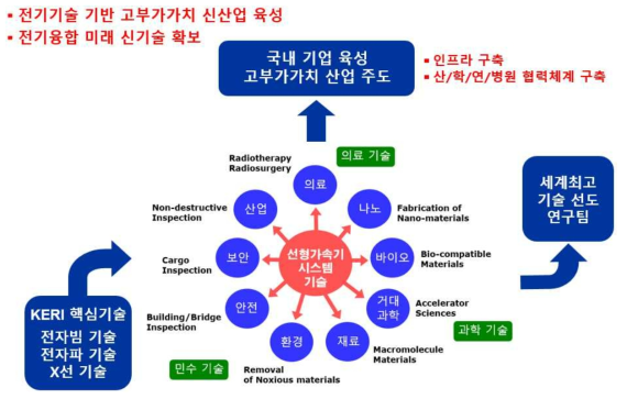 선형가속기 시스템 기술 기대효과