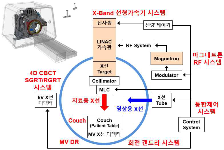 회전 갠트리 융합 X-Band 선형가속기 시스템