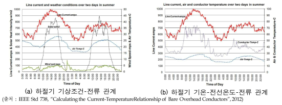 가공 나전선에 대한 통전전류와 기후 조건에 대한 실측 및 계산 예시