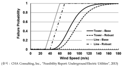 송전선로의 풍속에 대한 취약도 곡선 예시