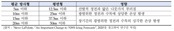 평균 방사형 결빙두께의 평면형 환산값과 영향