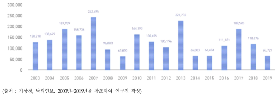 국내의 연도별 낙뢰 발생 횟수