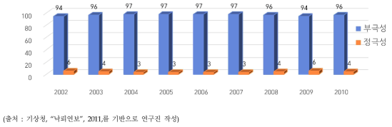 국내의 연도별 발생된 낙뢰의 극성 비율