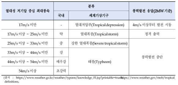 열대성 저기압 중심 최대풍속에 대한 태풍의 분류