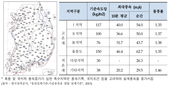 지역구분별 기준속도압 및 최대풍속