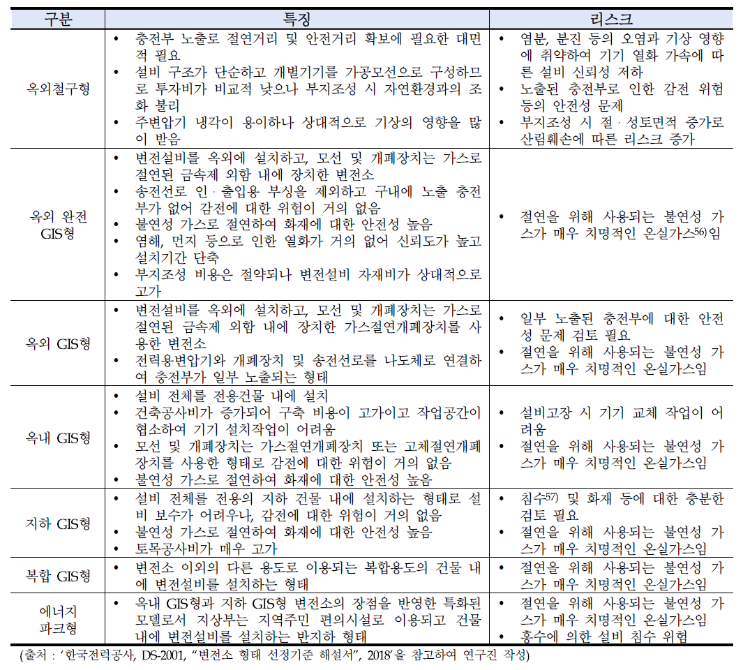 변전소 형태별 리스크 분석