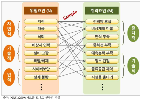 인과관계 구성에 따른 전기재난 위험성 평가모형 구성체계 예시