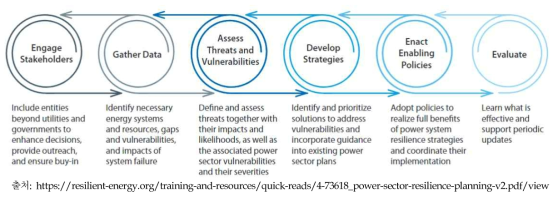 NREL 전력분야 복원성 향상 프로세스