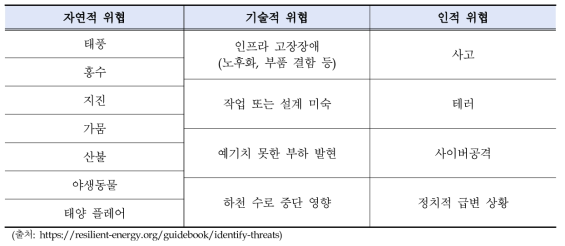 위협의 세 가지 범주