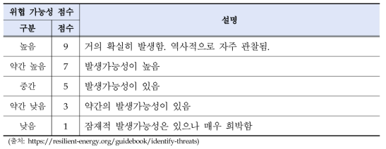 위협 가능성의 점수화 및 설명