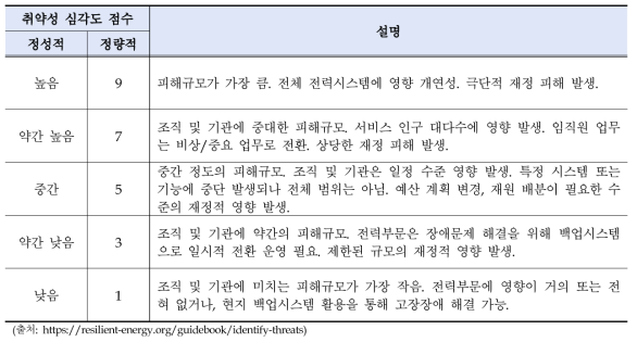 취약성 심각도 점수화의 정성적, 정량적 표현과 임계값 설명