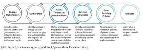 NREL의 전력분야 복원성 계획 수립 절차