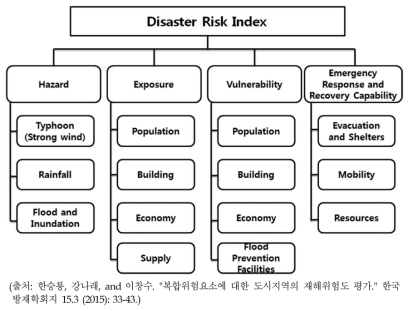 재해위험지수 도출 프레임워크