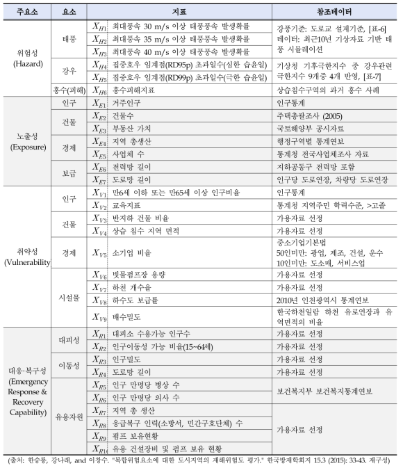 재해위험지수 산정 구성체계 예시