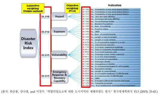 주요소 및 지표의 가중치 도출결과 예시