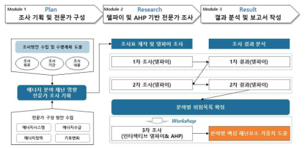 델파이/AHP 조사 프레임워크