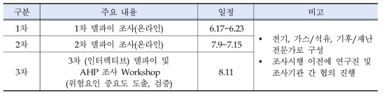 델파이/AHP 조사 추진일정