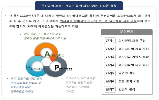 AHP 분석기법의 개요 및 분석절차