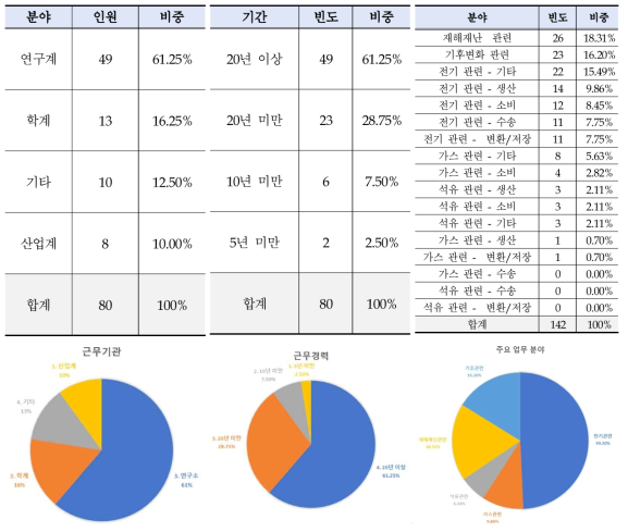 1차 델파이 조사 참여 전문가 구성