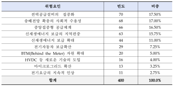 전력시스템의 구조적 측면의 광역정전 위험요인의 응답 빈도수 - 1차 조사