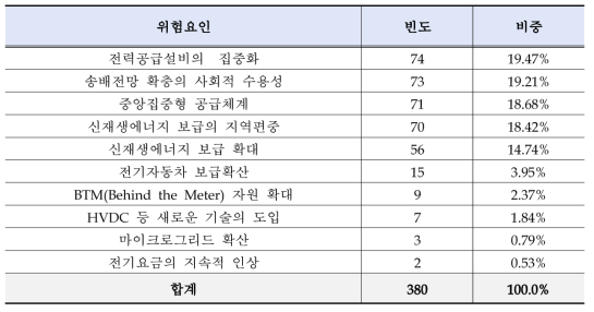 전력시스템의 구조적 측면의 광역정전 위험요인의 응답 빈도수 - 2차 조사