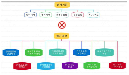 전력시스템의 구조적 측면의 광역정전 위험요인의 중요도 모델