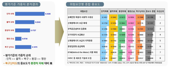 전력시스템의 구조적 측면의 광역정전 위험요인의 중요도 도출결과