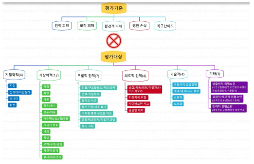 전력설비에 대한 위험요인의 중요도 모델