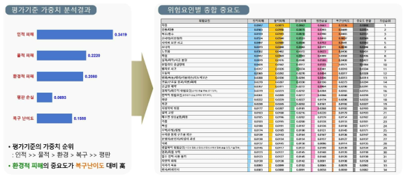 전력설비에 대한 위험요인의 중요도 도출결과