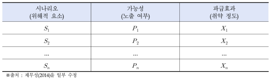 위험 분석의 3요소