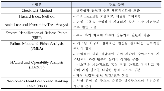 신뢰도 분석 분야의 위험평가 방법론