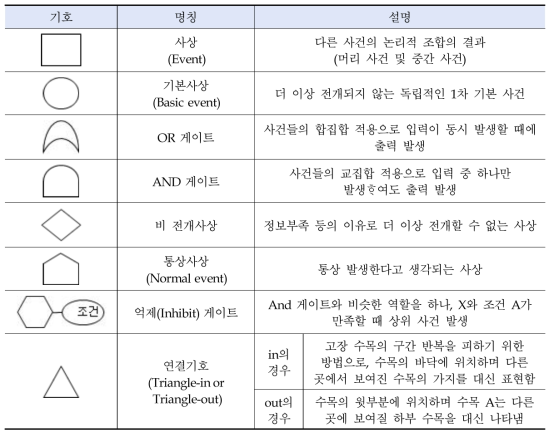 FTA에 이용되는 주요 기호