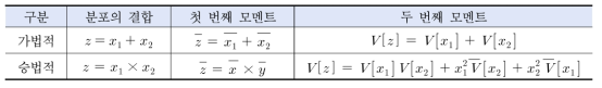 모멘트 불확실성 분석을 위한 계산방법