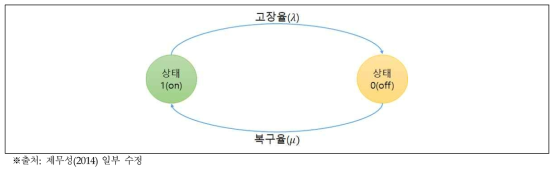 정상상태와 고장상태에 대한 변이 다이어그램 (상태공간모형)