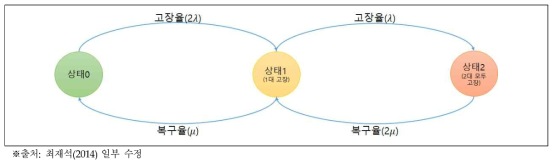 동일 특성을 갖는 2대의 전기기기에 대한 마르코프 상태공간모형