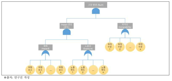고장수목분석법을 적용한 전기재난 위험평가의 개념적 모형