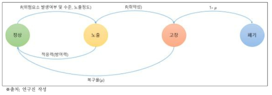 Markov chain 상태공간모형을 적용한 전기재난 위험평가의 개념적 모형